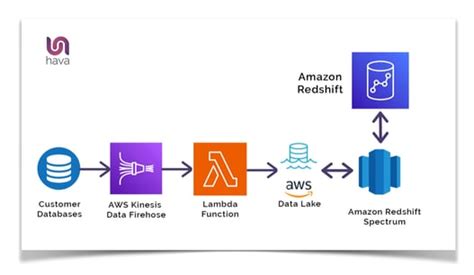 Image result for Amazon Redshift Benefits
