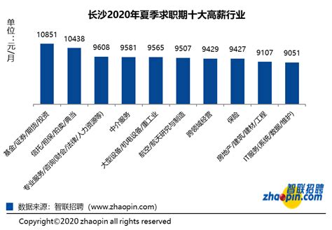官方公布！2021长沙工资价位表：研究生2.5万/月，本科1.5万/月，专科9千/月！_腾讯新闻