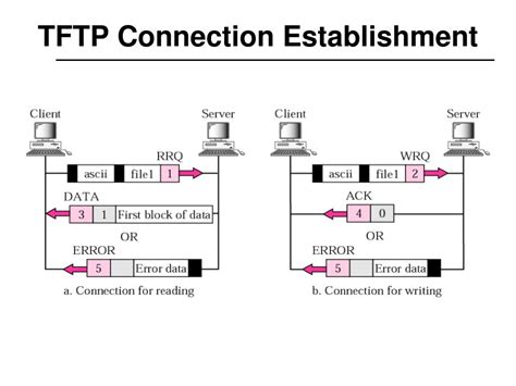 Image result for Trivial File Transfer Protocol TFTP Vs FTP