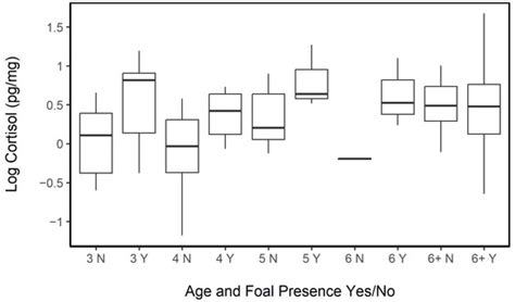 Hair Cortisol Concentrations in Feral Horses and the Influence of ...