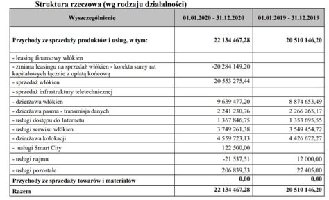 Hawe Telekom z lekką poprawą sprzedażyTELKO.in