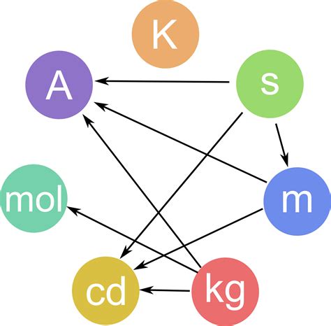 Image result for SI Base Unit Examples