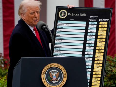 Trump reciprocal tariffs hit judicial roadblock US administration may ...