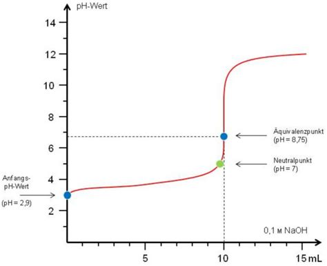 Titration curve of acetic acid - DocCheck