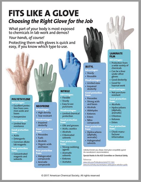 Ppe Gloves Types at Mark Parker blog