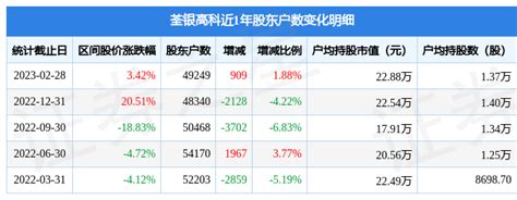 荃银高科(300087)2月28日股东户数4.92万户，较上期增加1.88%_行业_持股数量_市值