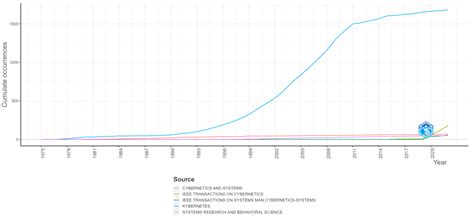 Mapping the Evolution of Cybernetics: A Bibliometric Perspective