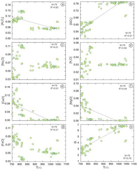 Estimating Magma Crystallization Temperatures Using High Field Strength ...