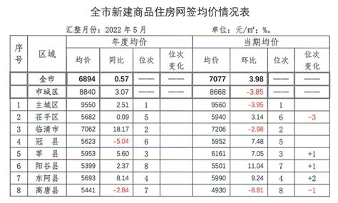 聊城官方数据月报【聊城房产网专题】