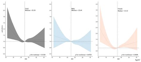 Association of Body Mass Index with Risk of Household Catastrophic ...