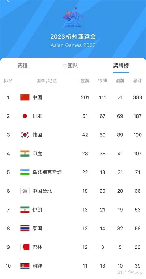 杭州亚运会获得的奖牌数量 - 知乎