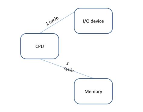 Image result for Direct Memory Address