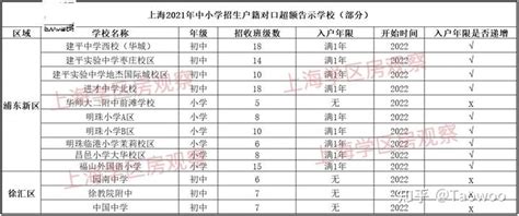 最新！上海116所公办学校发布预警通知！多校入户时限逐年递增！ - 知乎