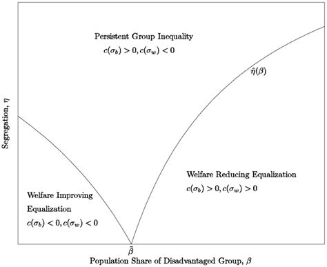 Segregation Effects 的图像结果