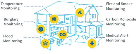 Image result for How Do Home Alarm Systems Work