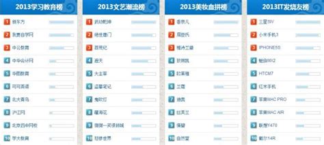 2013百度搜索风云榜出炉 iPhone 5S上榜_97973手游网