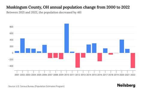 Muskingum County, OH Population by Year - 2023 Statistics, Facts & Trends - Neilsberg