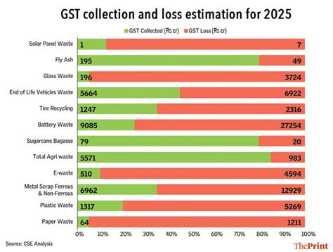 Slashing GST on waste can unlock Rs 1.8 lakh crore, high tax hurting ...