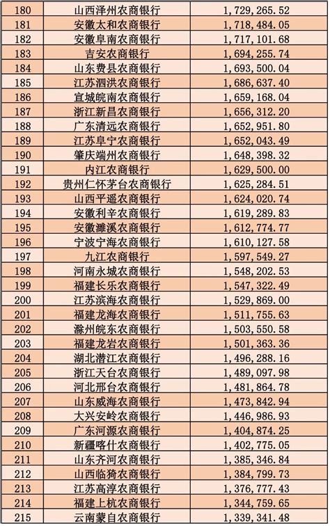 广州农商行掉落银行30强：资产质量下行，资本充足率降至近年低点 - 知乎