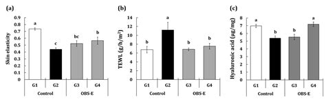 Effect of the Oral Administration of Common Evening Primrose Sprout ...