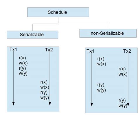 Image result for View Serializability Example That Is Not Conflict