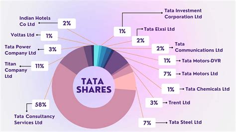 Tata Shares - List of Tata Group Stocks in India | 5paisa