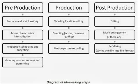 Image result for Video Pre-Production
