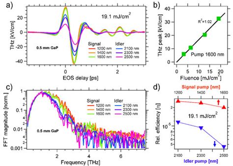 Materials | Special Issue : Advances in THZ Spectroscopy