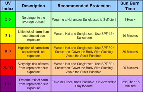 The Sun and UV Exposure: The UV Index Explained | HubPages