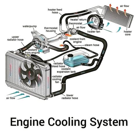 How Engine Cooling Works 的图像结果