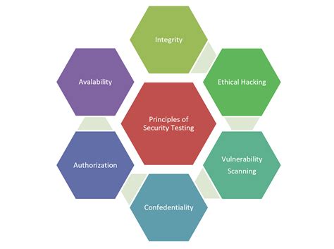 Image result for Security Testing Model