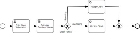 Image result for Flowable Process Modeling Examples