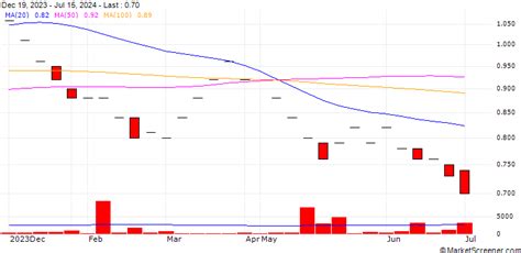 Ibn Alhaytham Hospital P S C : Trading (IBNH) 2023 03 30 - MarketScreener