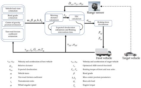 Study on the Control Algorithm of Automatic Emergency Braking System ...