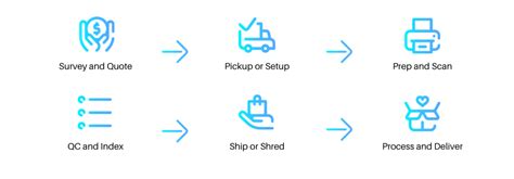 Image result for Document Scanning Process Map