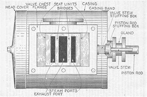 Image result for Steam Engine Valve Design
