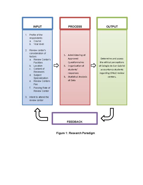 Image result for Research Paradigm Input Process Output