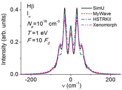 Line Shape Code Comparison of the Effect of Periodic Fields on Hydrogen ...