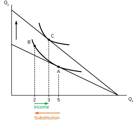 Substitution and Income Effect - Wize University Microeconomics ...