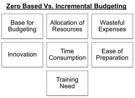 Image result for Zero-Based Budgeting vs Incremental Budgeting Example