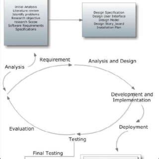 Image result for Iterative Software Development