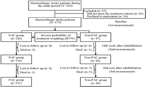 Minimal Clinically Important Difference (MCID) in the Functional Status ...