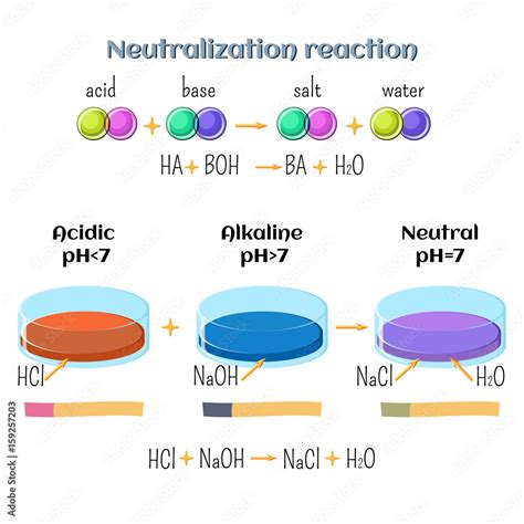 Image result for Neutralisation Reactions