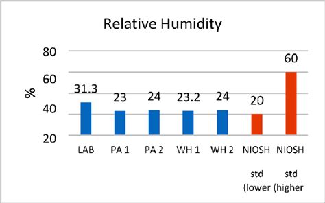 Image result for Humidity Range