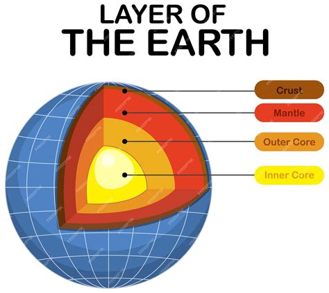 Premium Vector | Diagram showing layers of the Earth lithosphere