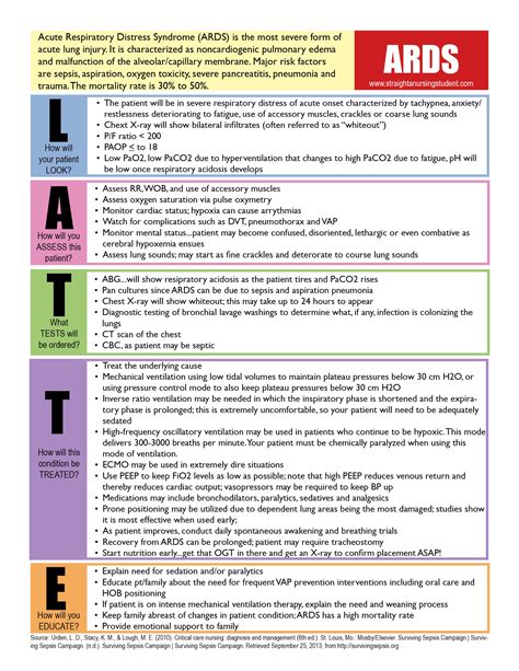 LATTE Tool for ARDS - Straight A Nursing