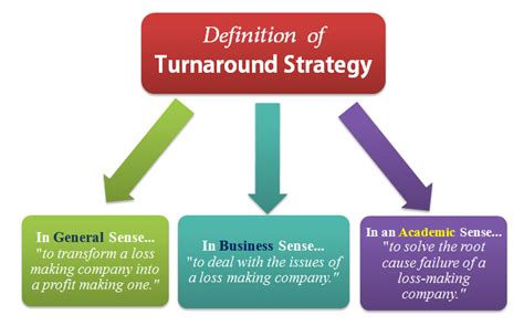 What is Turnaround Strategy? Meaning, Definition, Examples