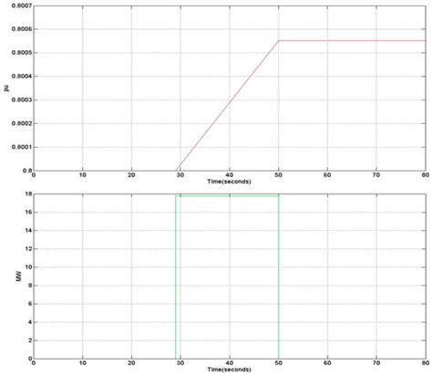 Modeling Vehicles to Grid as a Source of Distributed Frequency ...