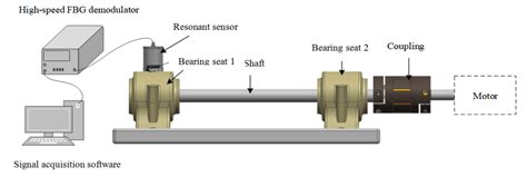 Early Weak Fault Diagnosis of Rolling Bearings Based on Fiber Bragg ...