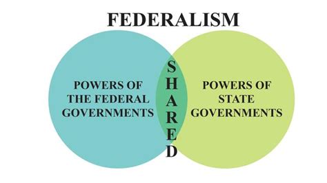 Federalism and Sarkaria Commission